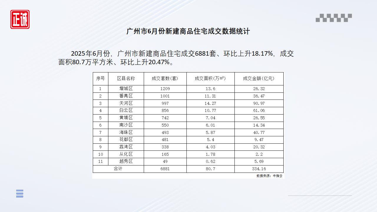 2025年6月廣州市房地產(chǎn)市場信息報告_08.jpg