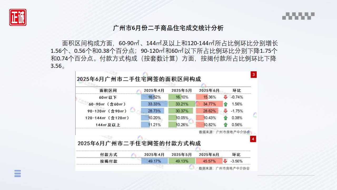 2025年6月廣州市房地產(chǎn)市場信息報告_11.jpg