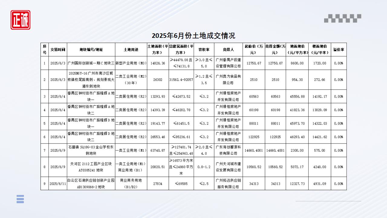 2025年6月廣州市房地產(chǎn)市場信息報告_15.jpg