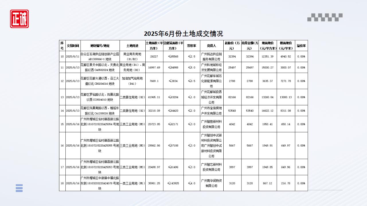 2025年6月廣州市房地產(chǎn)市場信息報告_16.jpg