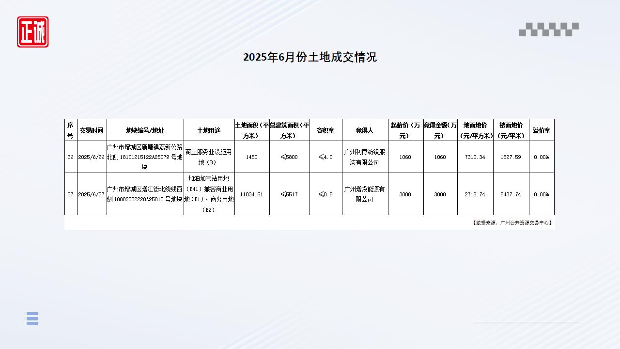 2025年6月廣州市房地產(chǎn)市場信息報告_19.jpg