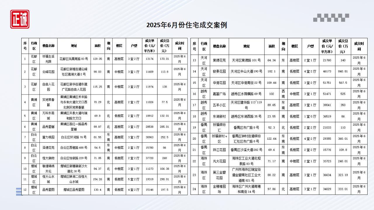 2025年6月廣州市房地產(chǎn)市場信息報告_23.jpg